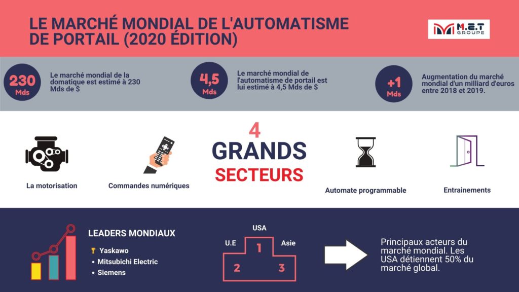 Infographie : le marché mondial de l’automatisme de portail